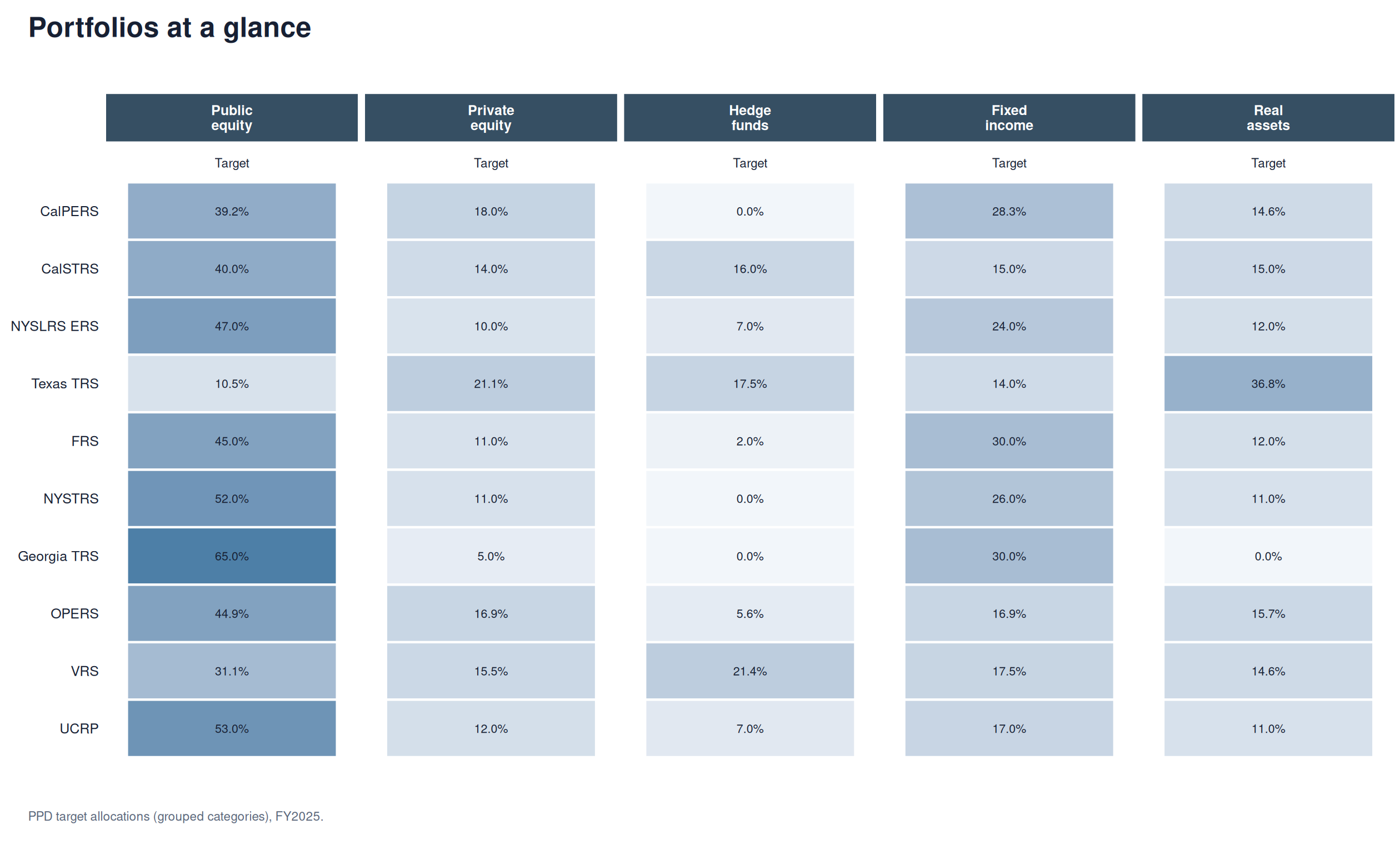 Portfolios at a glance