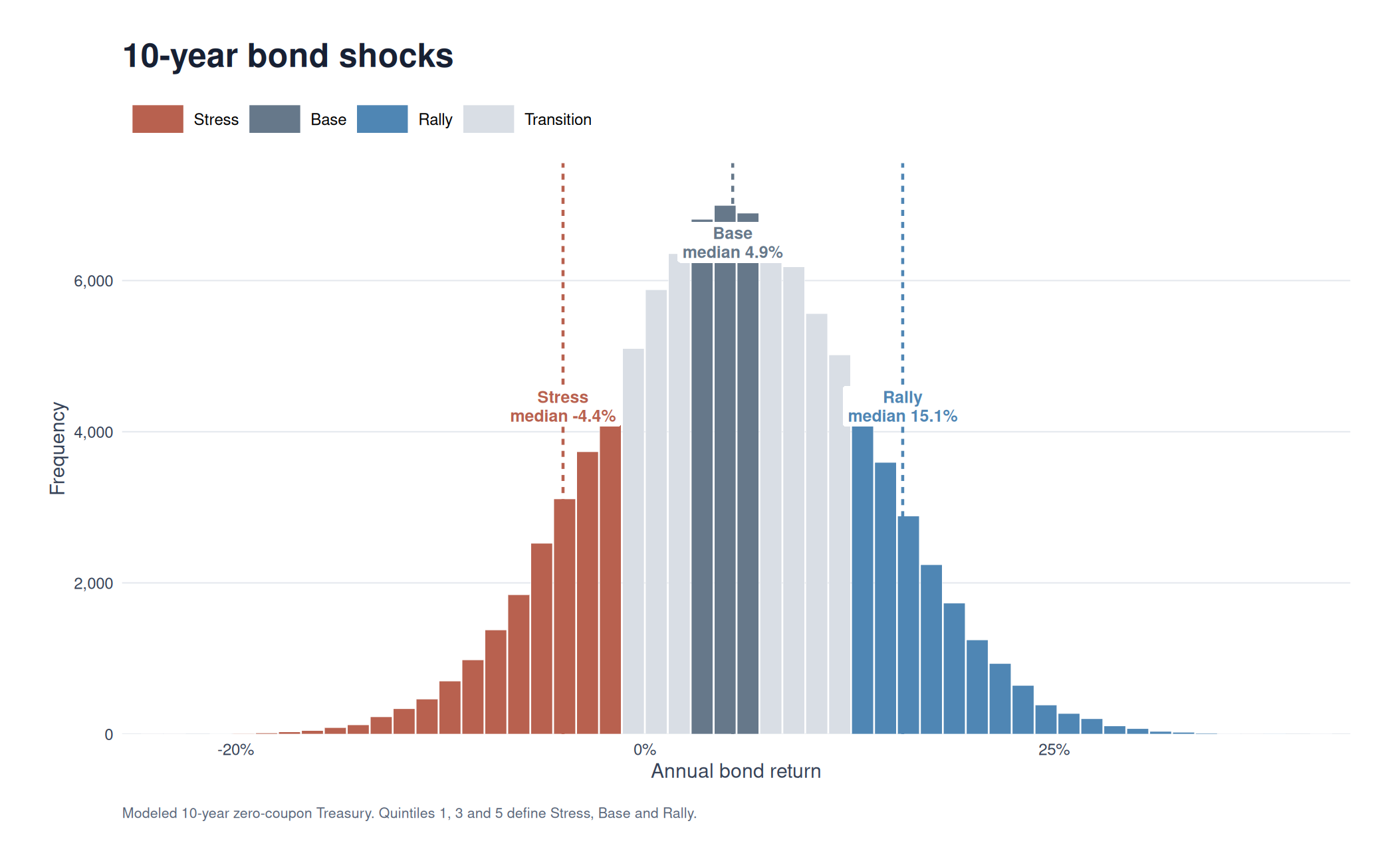 10-year Treasury shocks