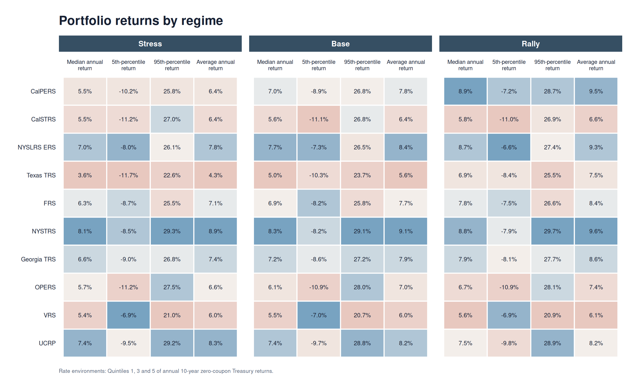 Portfolio returns by regime
