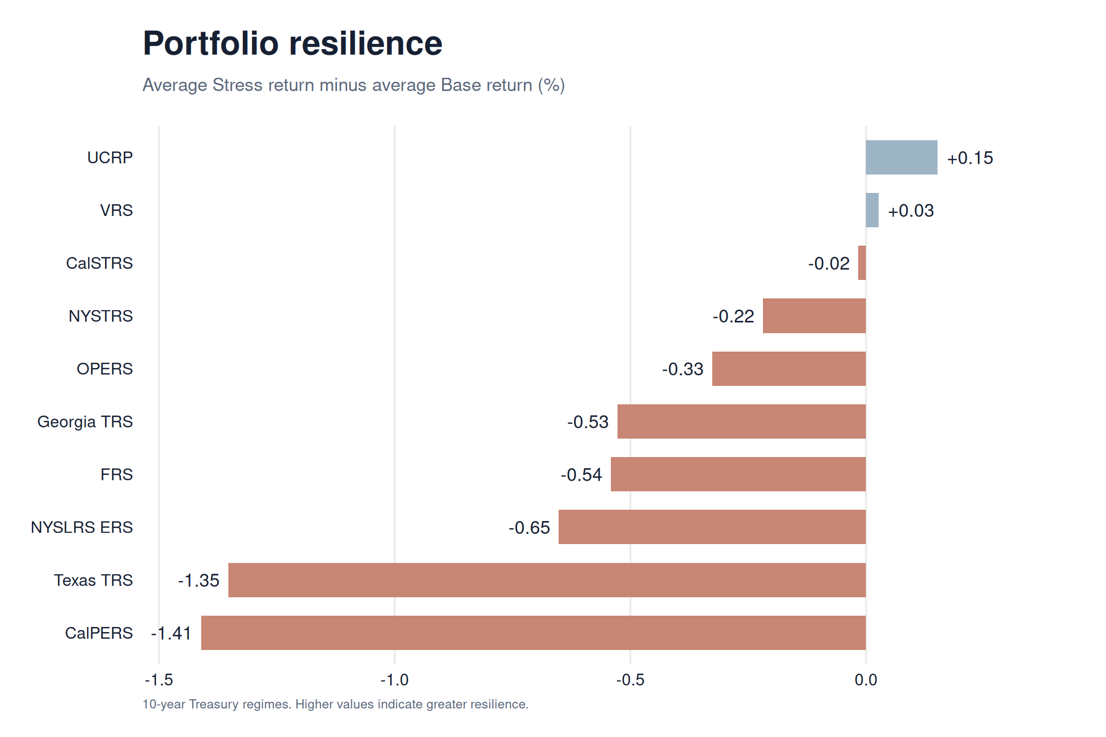 Resilience ranking