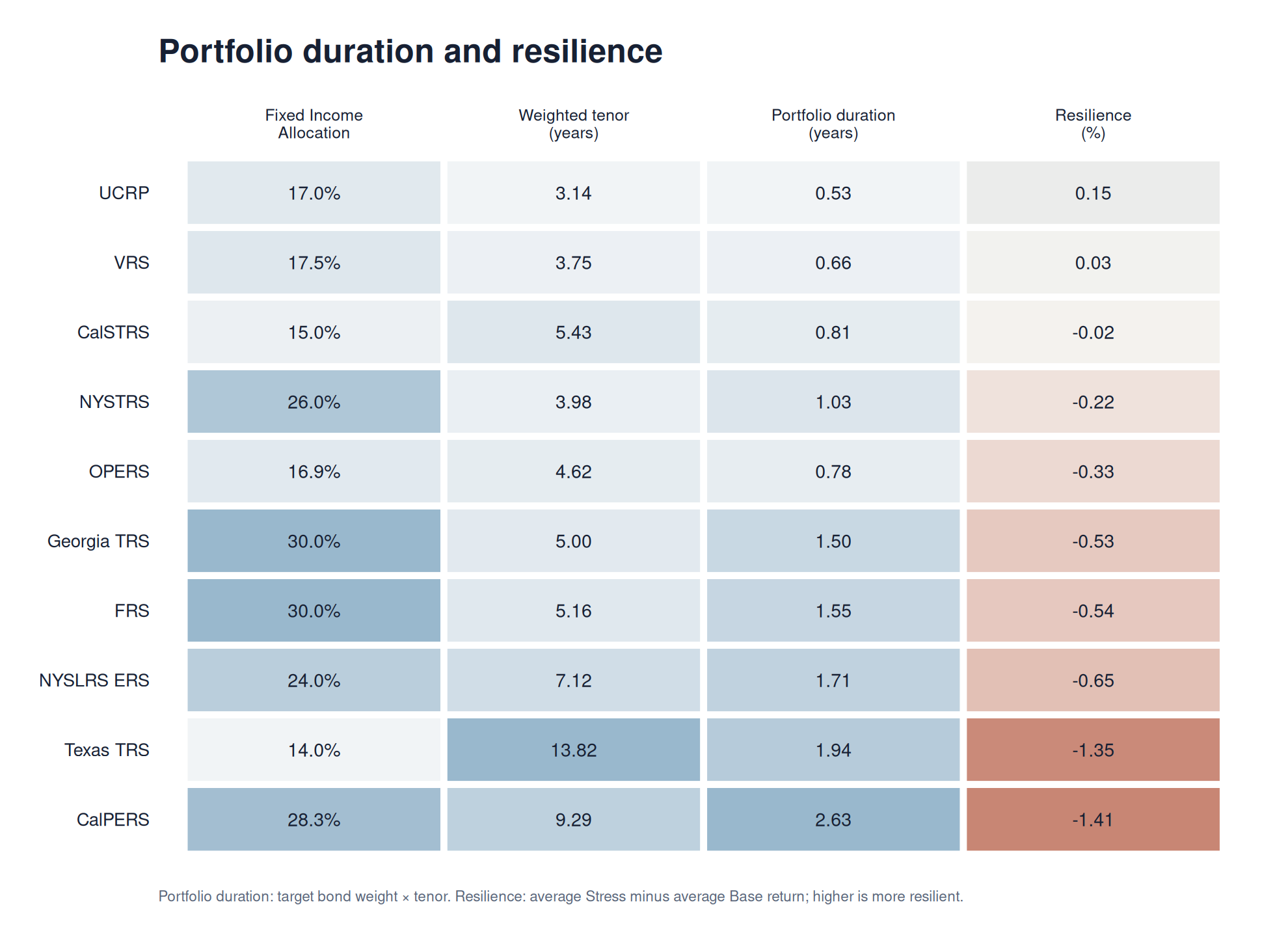 Portfolio duration and resilience