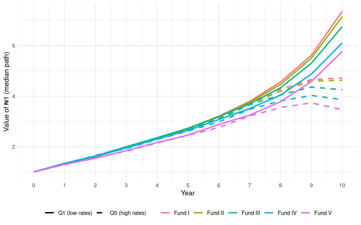 Median projected portfolio value by fund, low-rate vs high-rate quintile